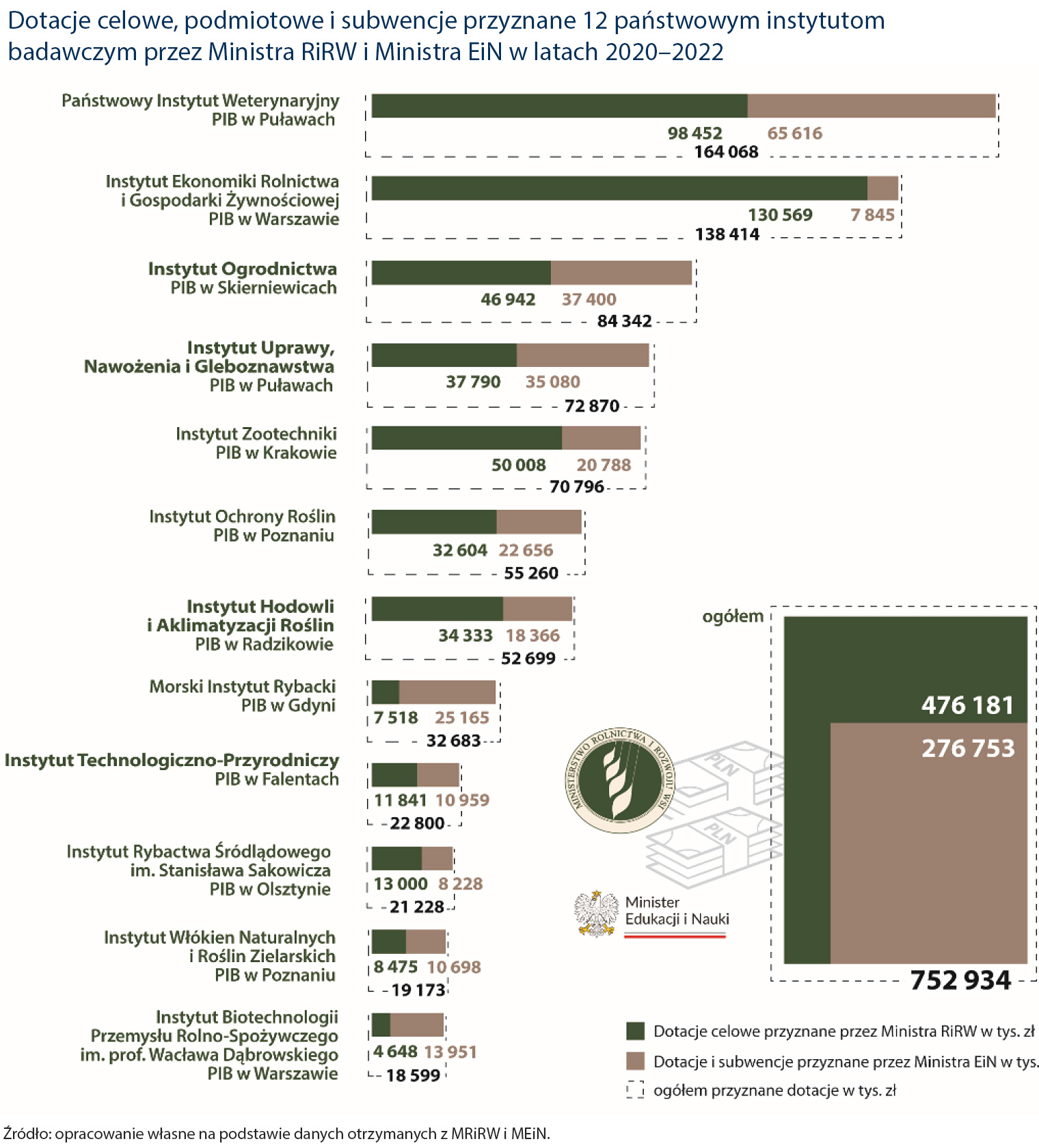 Dotacje celowe, podmiotowe i subwencje przyznane 12 państwowym instytutom badawczym (opis grafiki poniżej)