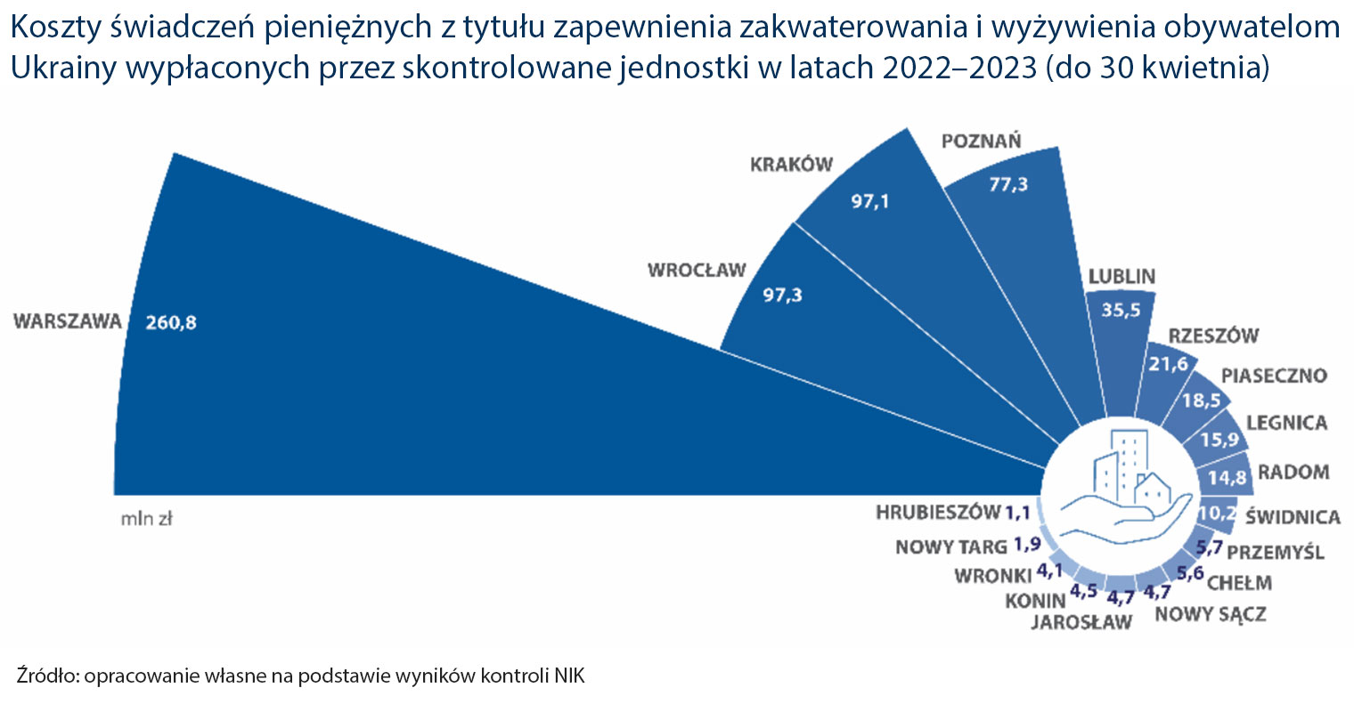 Koszty świadczeń pieniężnych z tytułu zapewnienia zakwaterowania i wyżywienia obywatelom Ukrainy wypłaconych przez skontrolowane jednostki w latach 2022–2023 (do 30 kwietnia) - (opis obrazka poniżej)