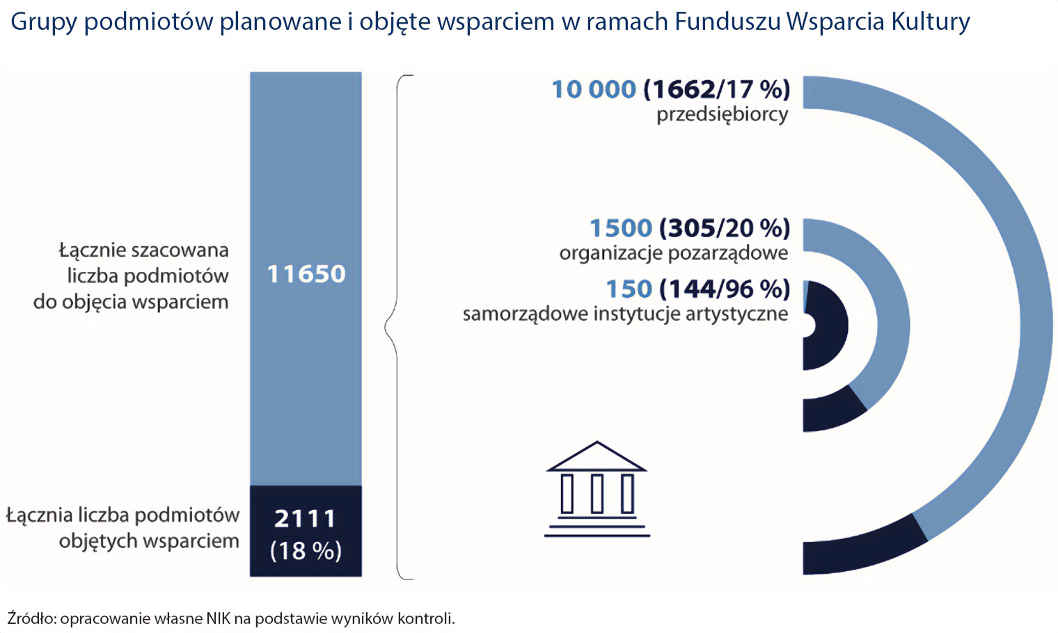 Grupy podmiotów planowane i objęte wsparciem w ramach Funduszu Wsparcia Kultury (opis grafiki poniżej)