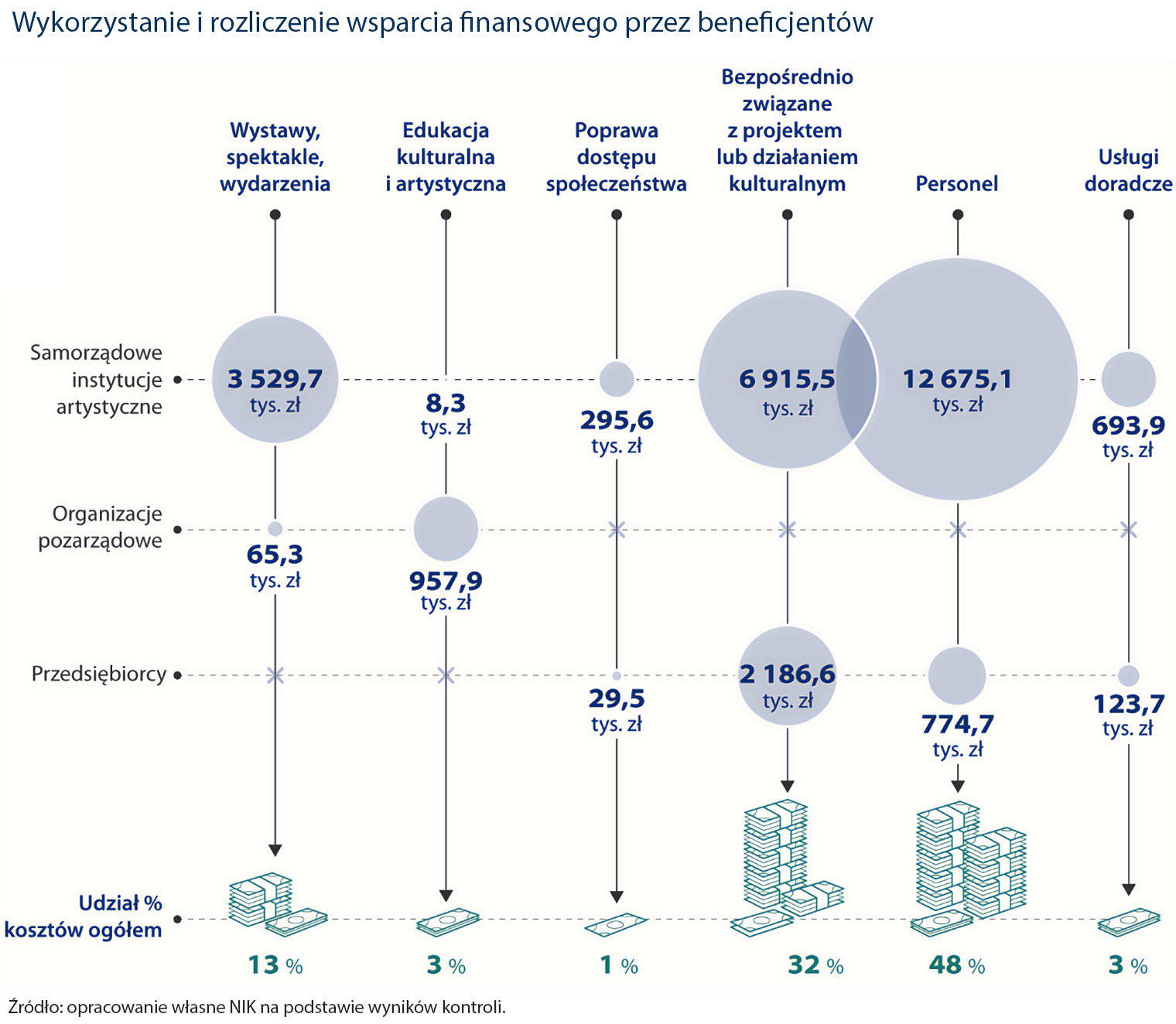 Wykorzystanie i rozliczenie wsparcia finansowego przez beneficjentów (opis grafiki poniżej)