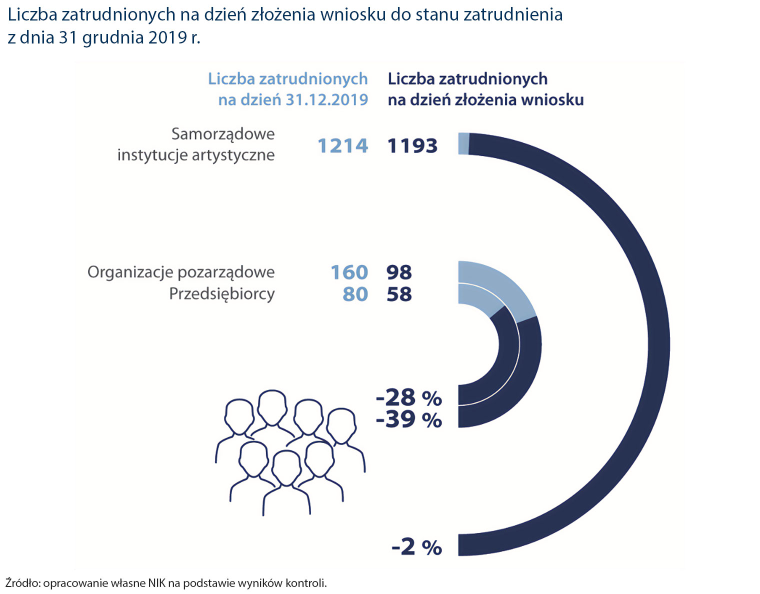 Liczba zatrudnionych na dzień złożenia wniosku (opis grafiki poniżej)