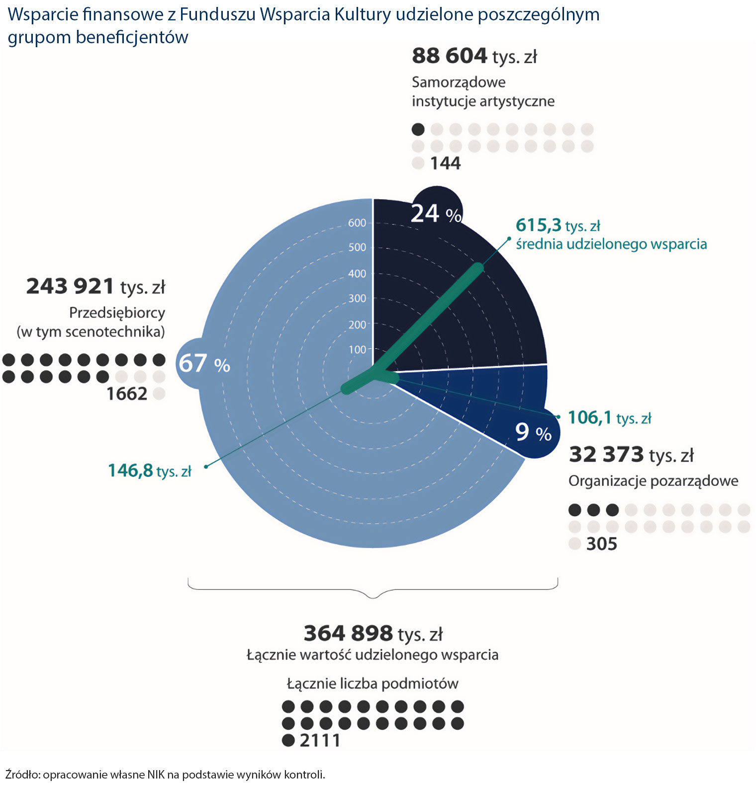 Wsparcie finansowe z Funduszu Wsparcia Kultury udzielone poszczególnym grupom beneficjentów (opis grafiki poniżej)