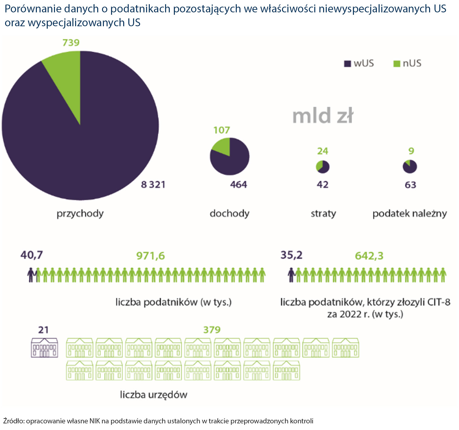 Porównanie danych o podatnikach pozostających we właściwości niewyspecjalizowanych US  oraz wyspecjalizowanych US 