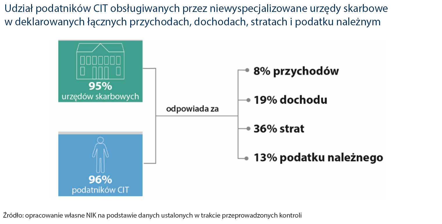 Udział podatników CIT obsługiwanych przez niewyspecjalizowane urzędy skarbowe w deklarowanych łącznych przychodach, dochodach, stratach i podatku należnym