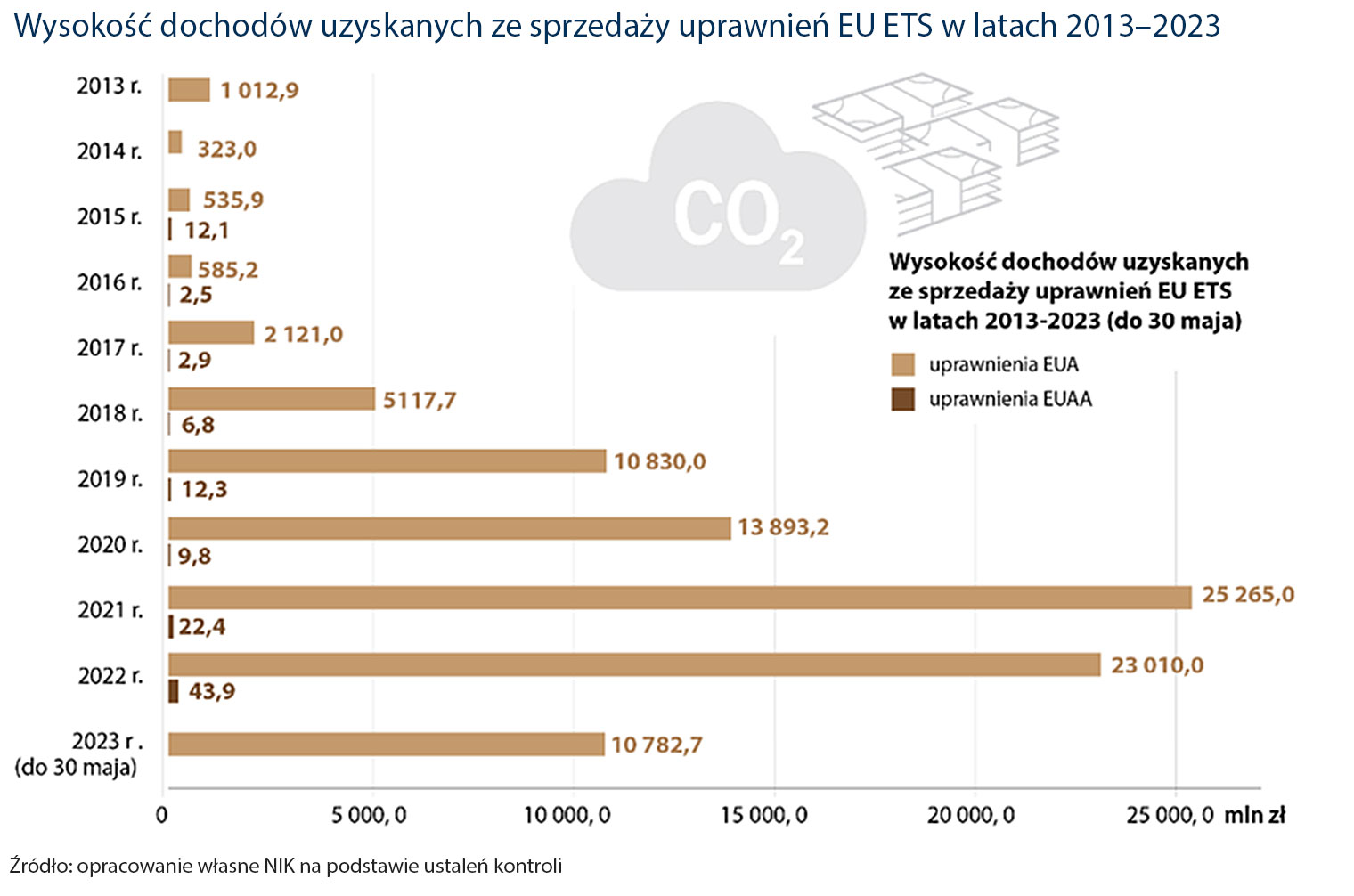 Wysokość dochodów uzyskanych ze sprzedaży uprawnień EU ETS  w latach 2013–2023