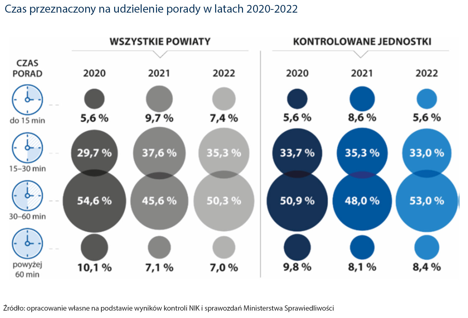 Czas przeznaczony na udzielenie porady w latach 2020-2022