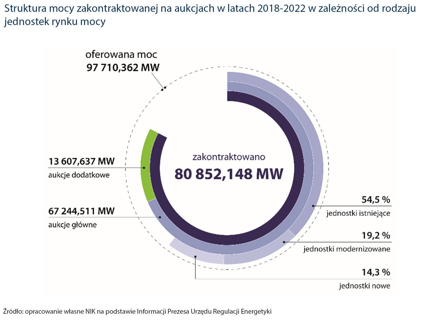 Struktura mocy zakontraktowanej na aukcjach w latach 2018-2022  w zależności od rodzaju jednostek rynku mocy