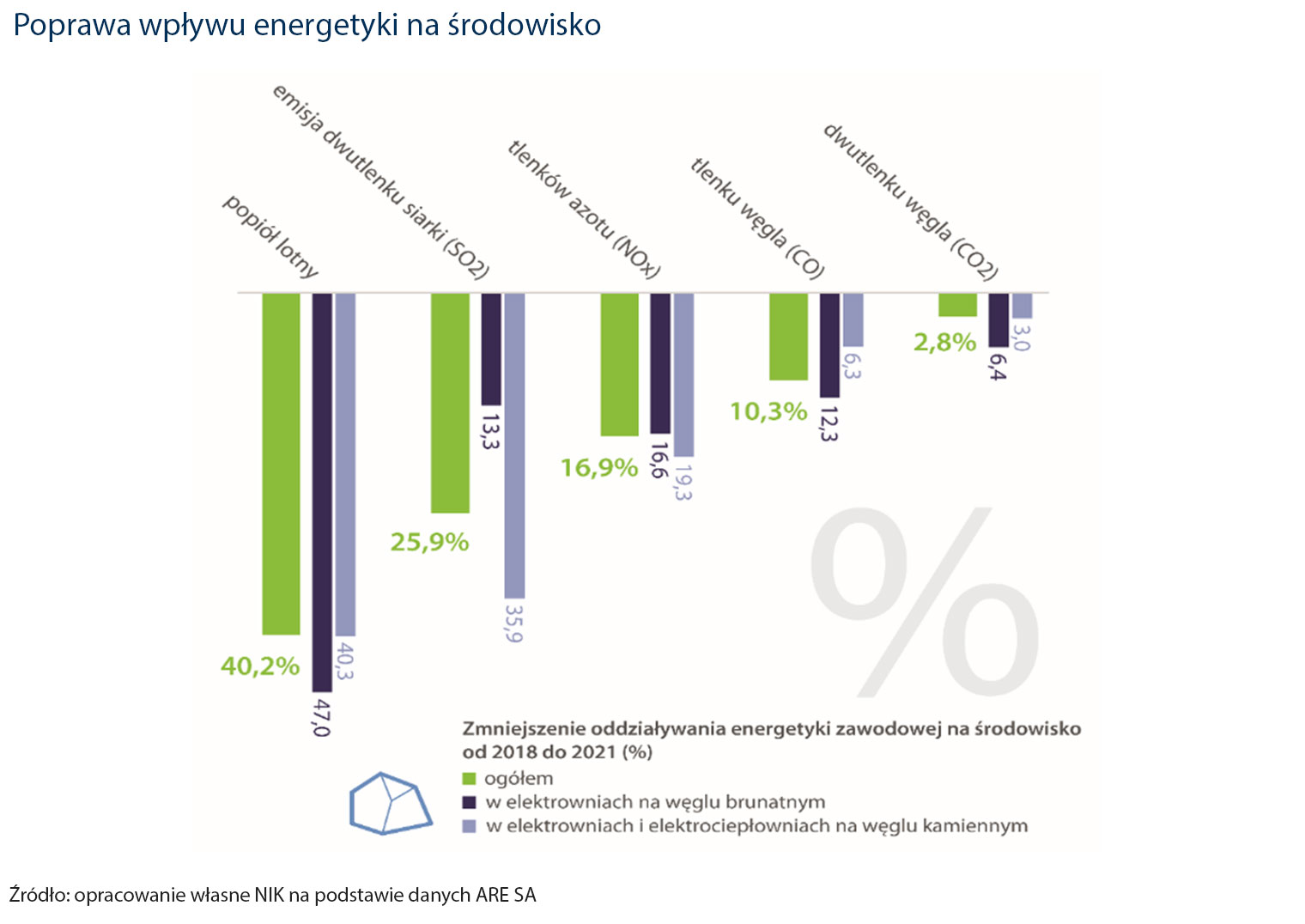 Poprawa wpływu energetyki na środowisko