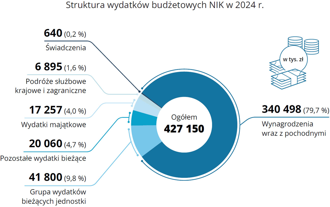 Struktura wydatków budżetowych NIK w 2024 r. (opis grafiki poniżej)