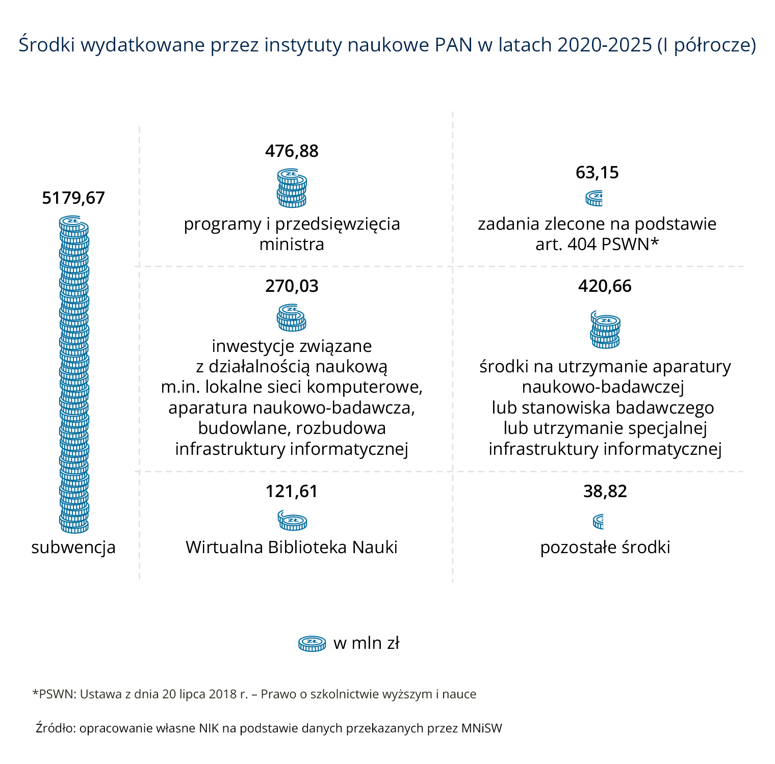 Środki wydatkowane przez instytuty naukowe PAN (Opis grafiki poniżej)